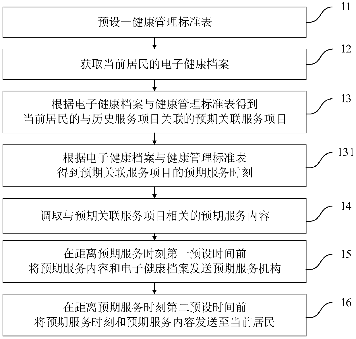 Intelligent management method and system of electronic health records