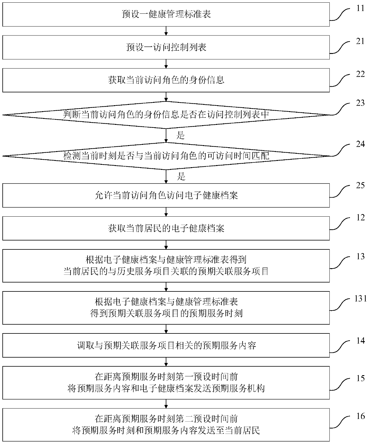 Intelligent management method and system of electronic health records