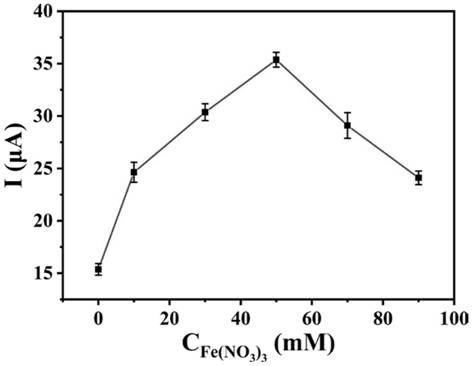 Double-electrode photoelectrochemical immunosensor, preparation method and application thereof