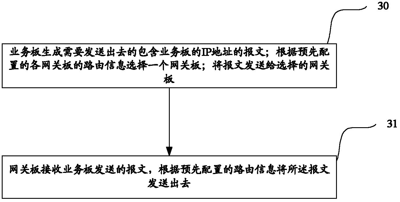 Method and equipment for forwarding messages