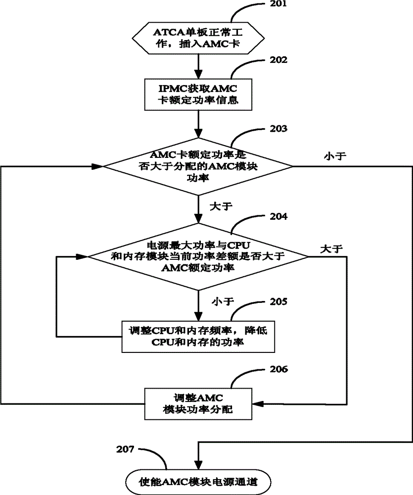 A method and device for dynamically allocating power to an AMC card and an ATCA carrier board