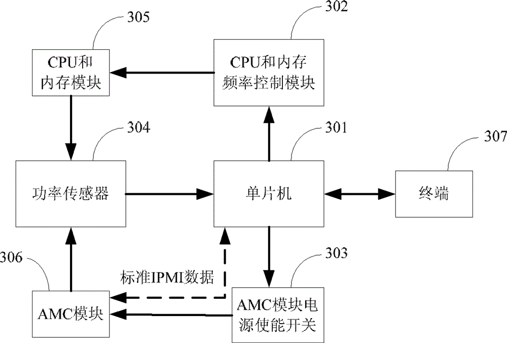 A method and device for dynamically allocating power to an AMC card and an ATCA carrier board