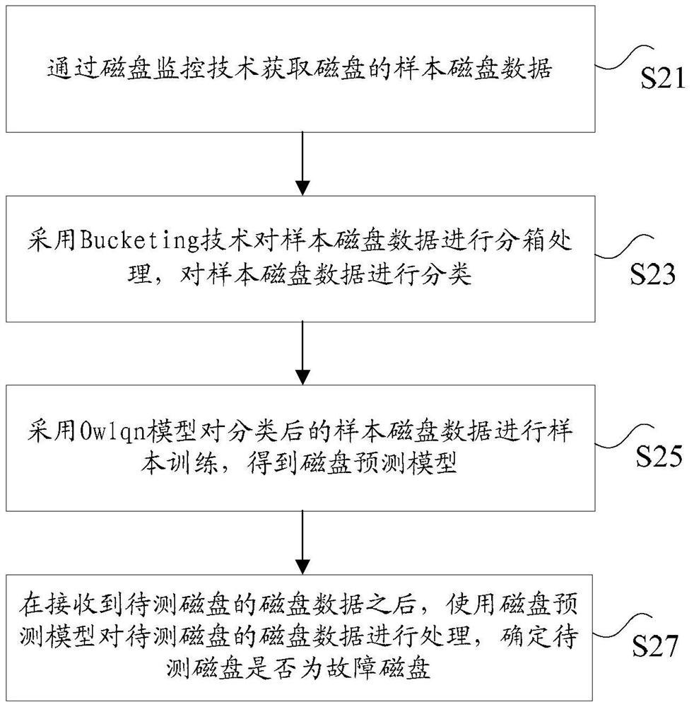 Disk failure prediction method and device