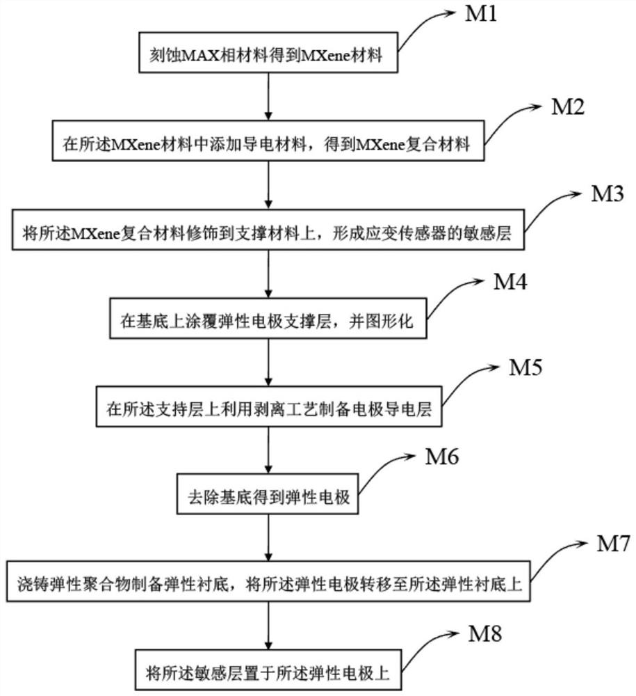 Elastic strain sensor and preparation method thereof