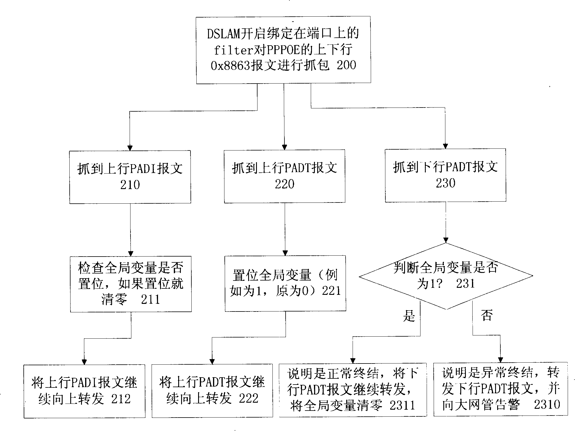 PPPOE disconnection detection method based on network processor