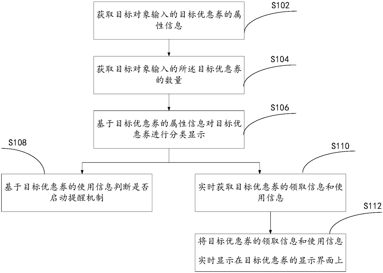 Coupon issuing management method and device thereof