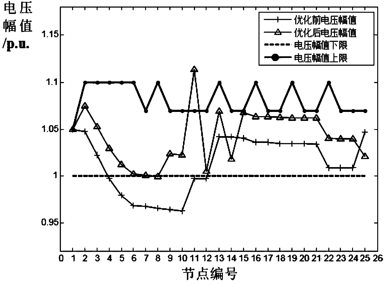 Dynamic reactive power optimization method and device for receiving-end power grid with voltage infeasible nodes