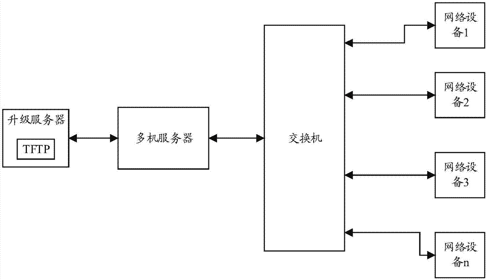 System and method for automatically upgrading network devices in batch in factory