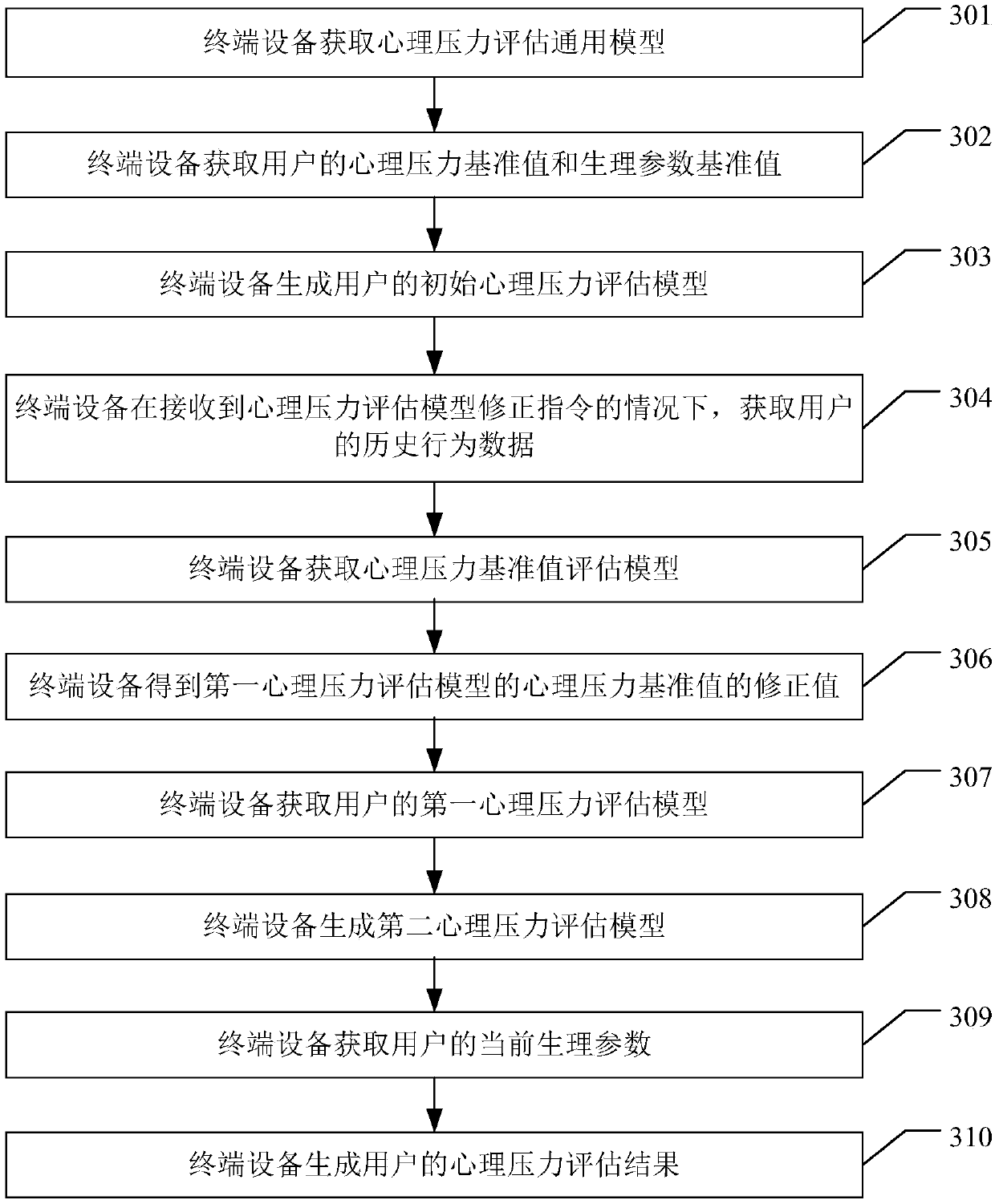 Psychological stress evaluation model processing method and related equipment