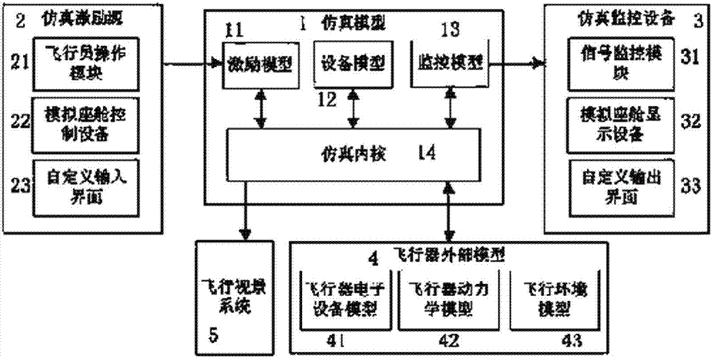 Distributed real-time integrated simulation system of avionics system