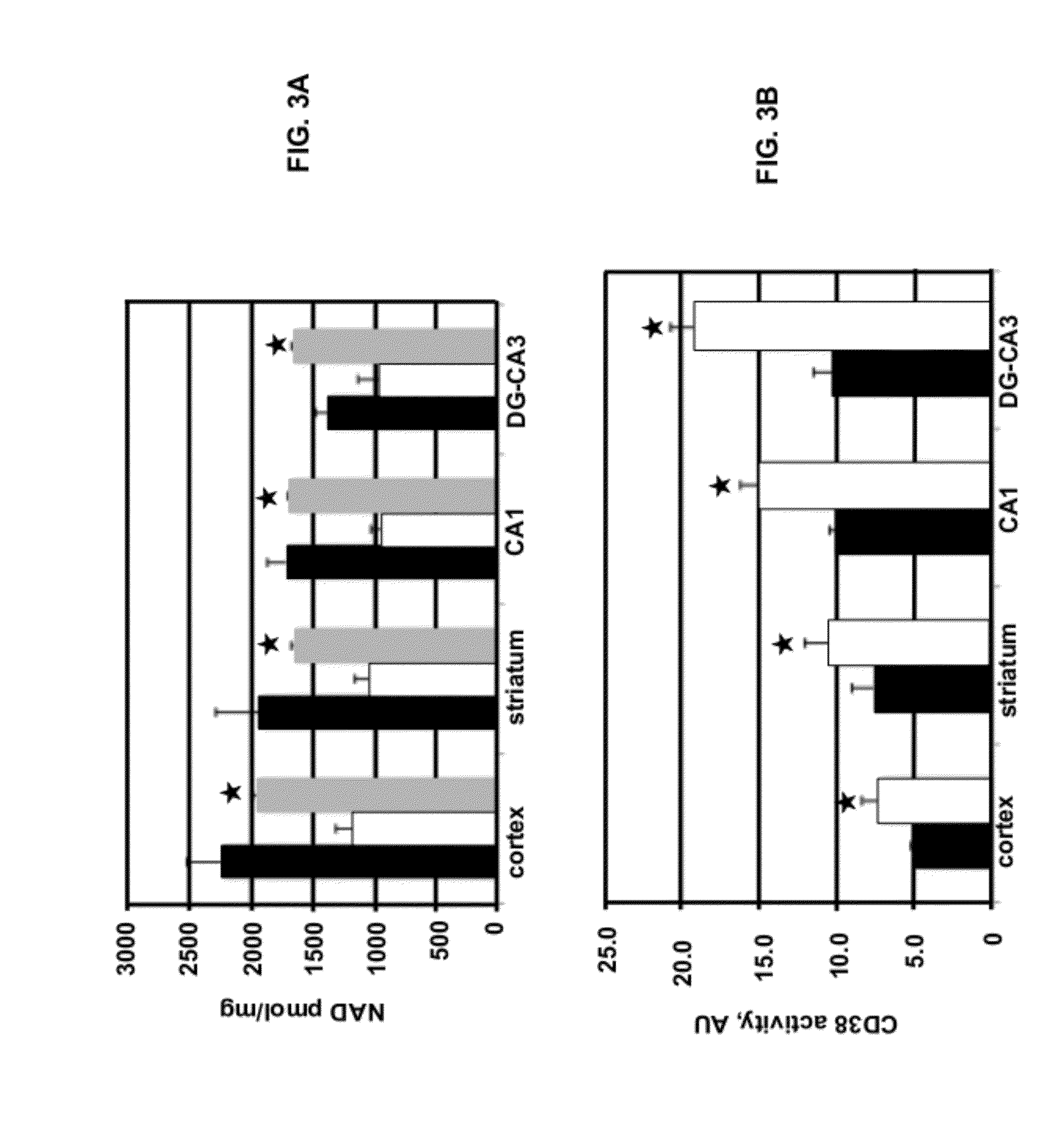 Modulation of Nad+ Activity in Neuropathophysiological Conditions and Uses Thereof
