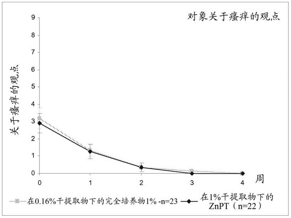 Novel useful active agent for preventing and/or treating dandruff on the scalp