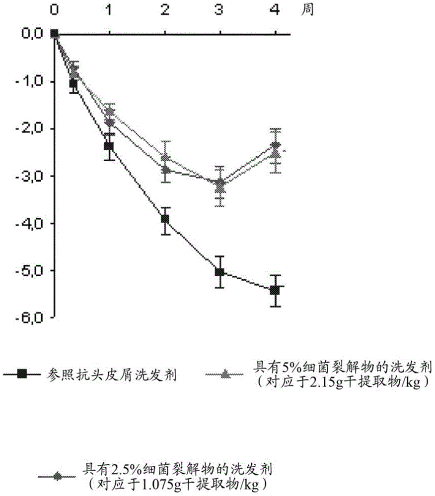 Novel useful active agent for preventing and/or treating dandruff on the scalp