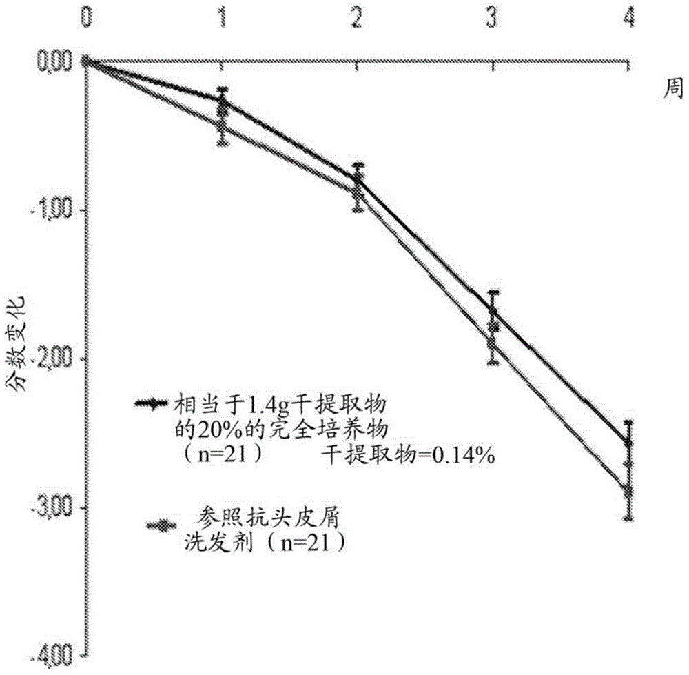 Novel useful active agent for preventing and/or treating dandruff on the scalp