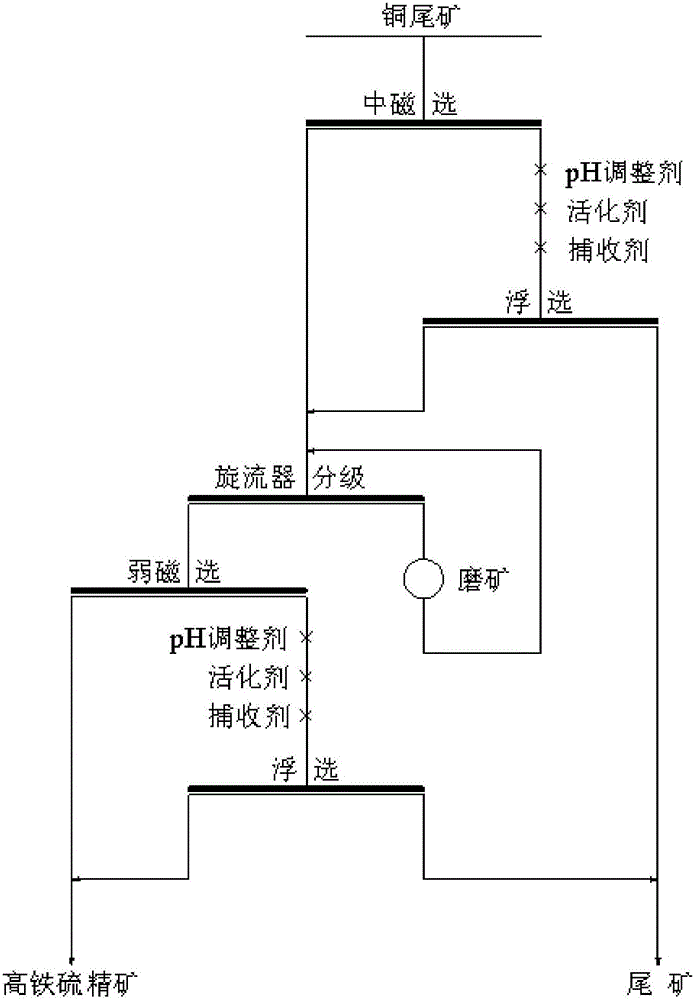 Beneficiation method for recovering high iron and high sulfur concentrate from copper tailings containing sulfur and iron