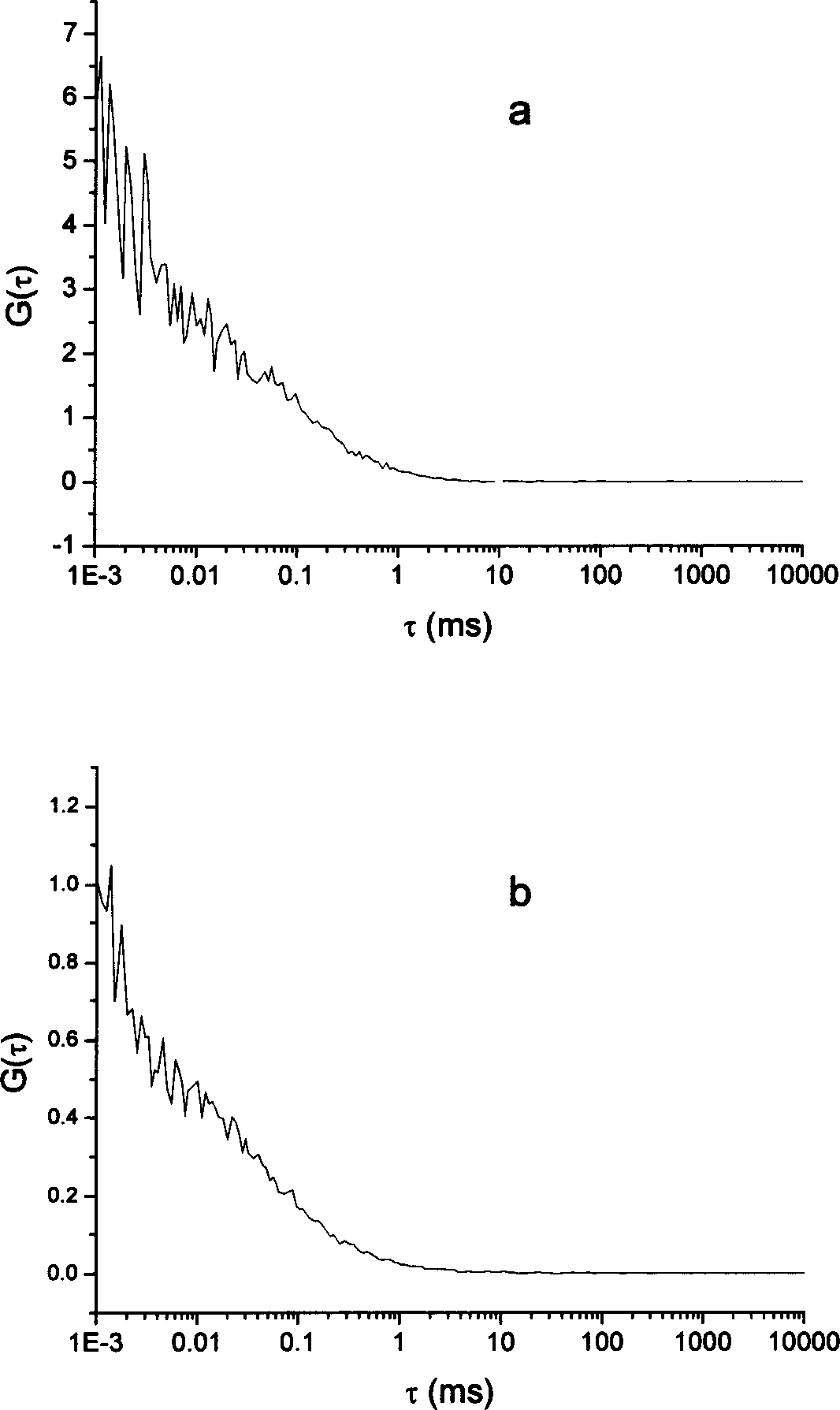 Laser fluorescence correlation spectrum unimolecular analyzer