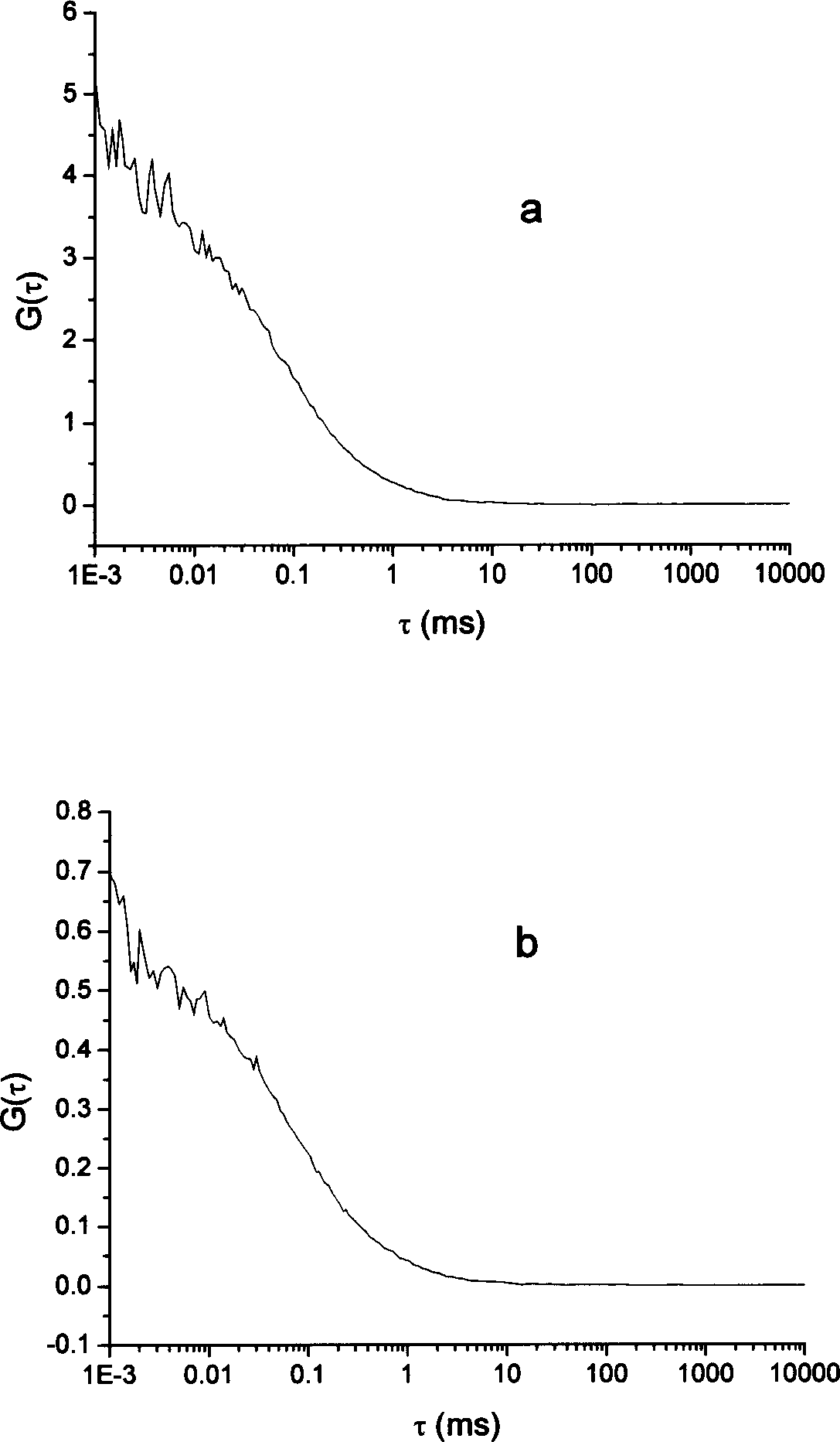 Laser fluorescence correlation spectrum unimolecular analyzer