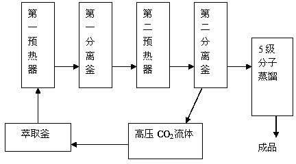 Method for extracting linseed oil with supercritical CO2