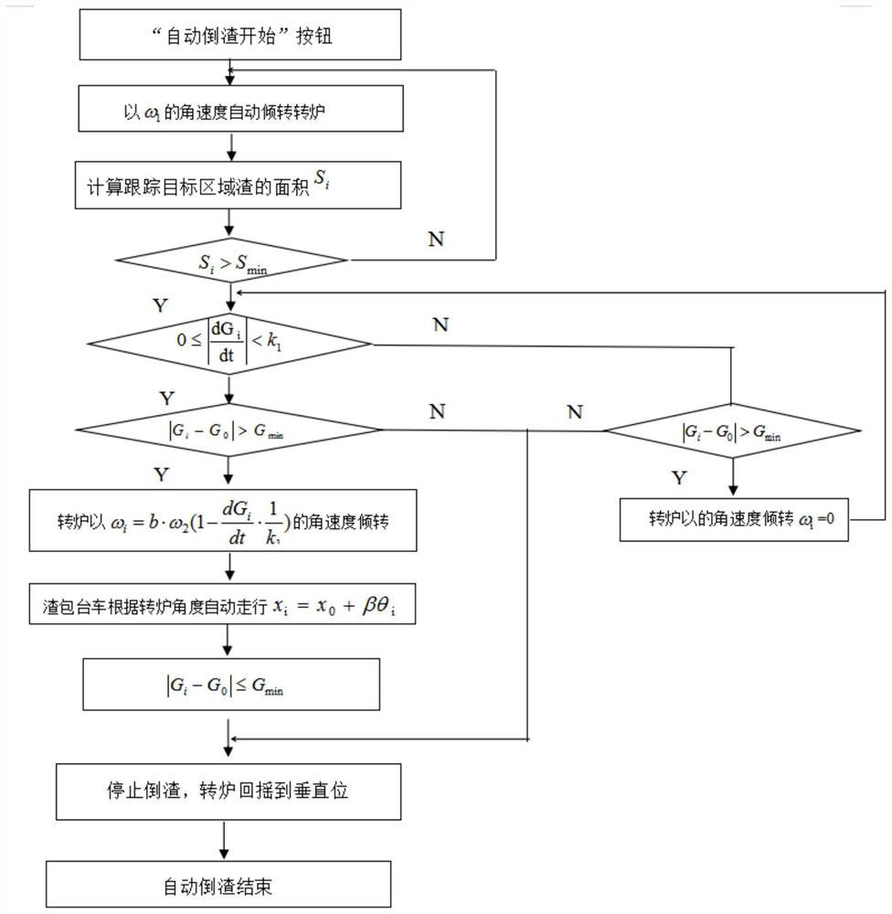 Method and system for automatically pouring slag in converter slag remaining process