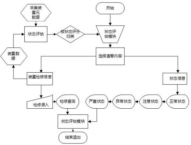 A 10kv on-column vacuum switch state evaluation method based on multi-source data