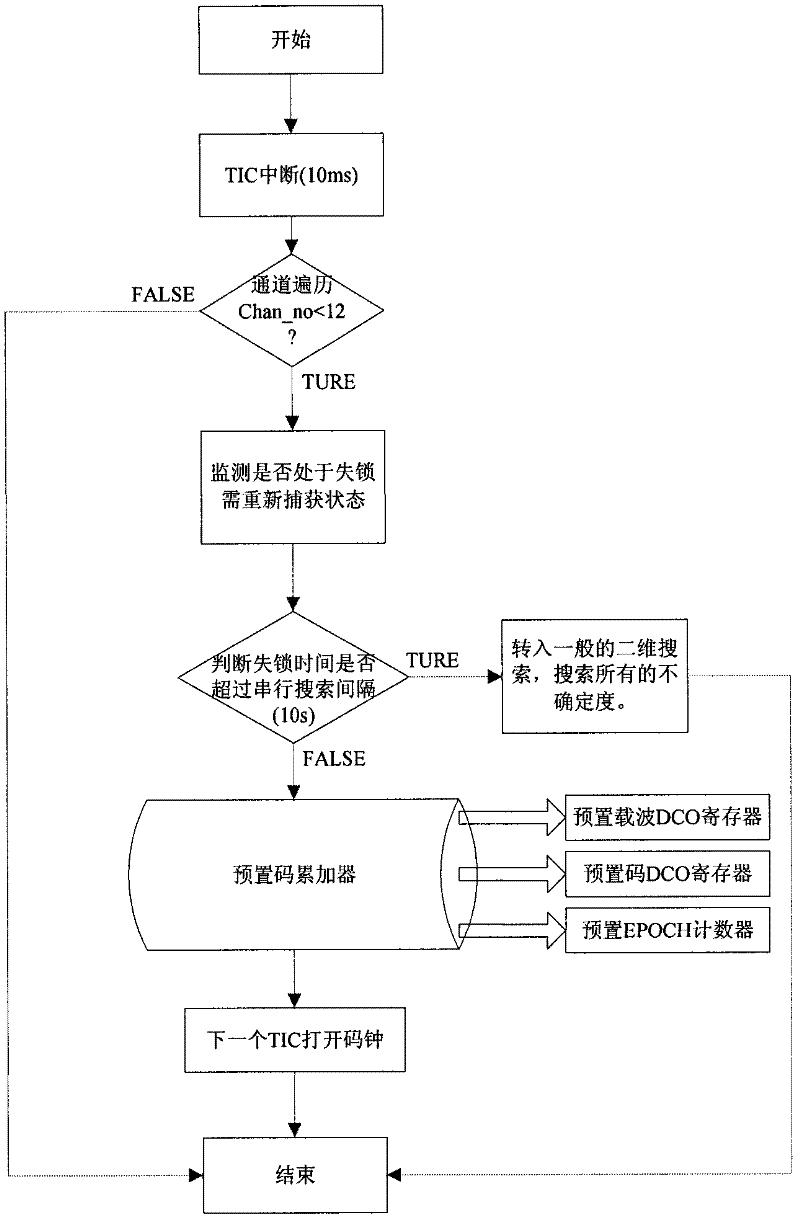 Quick recapturing method for signal of highly dynamic satellite navigation receiver