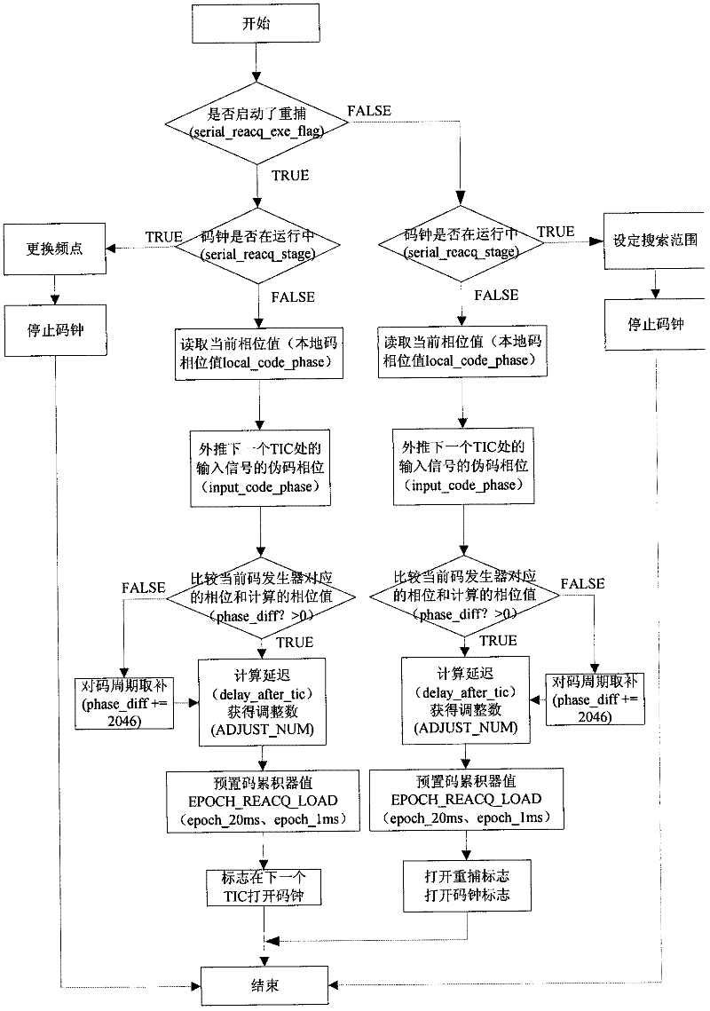 Quick recapturing method for signal of highly dynamic satellite navigation receiver