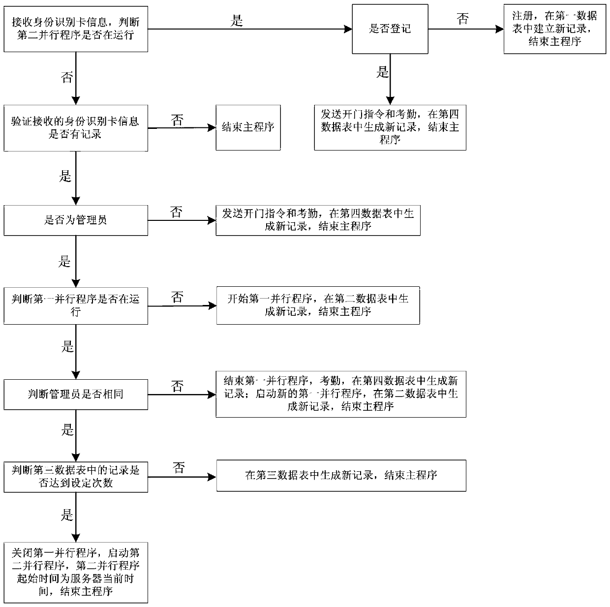 An attendance and registration method for an attendance access control system