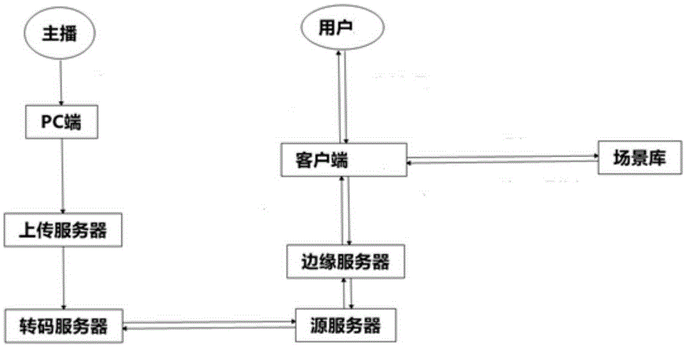 Anchorman end scene switching method, device thereof and anchorman end of anchorman interactive platform