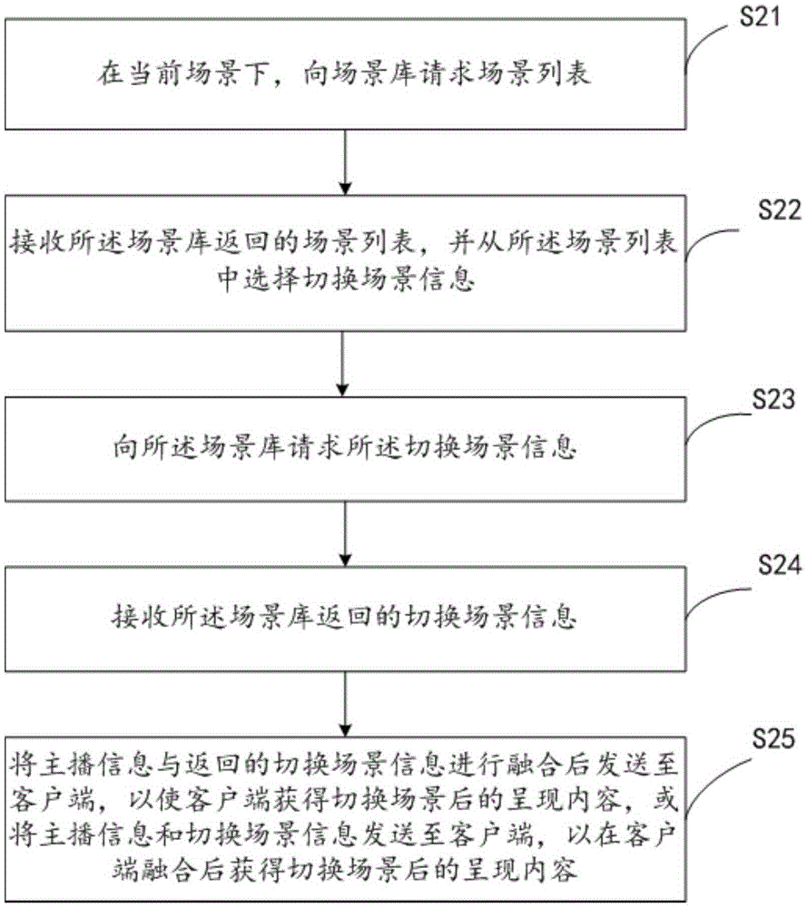 Anchorman end scene switching method, device thereof and anchorman end of anchorman interactive platform