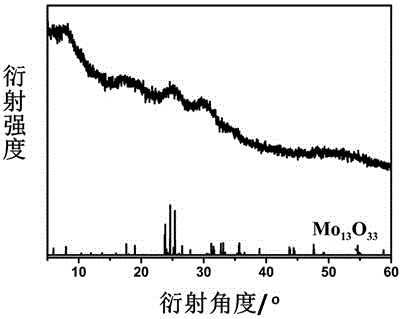 Preparation method of reduced molybdenum oxide quantum dot material