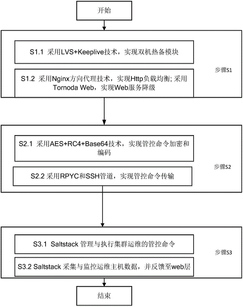 High-reliability cluster operation and maintenance management method
