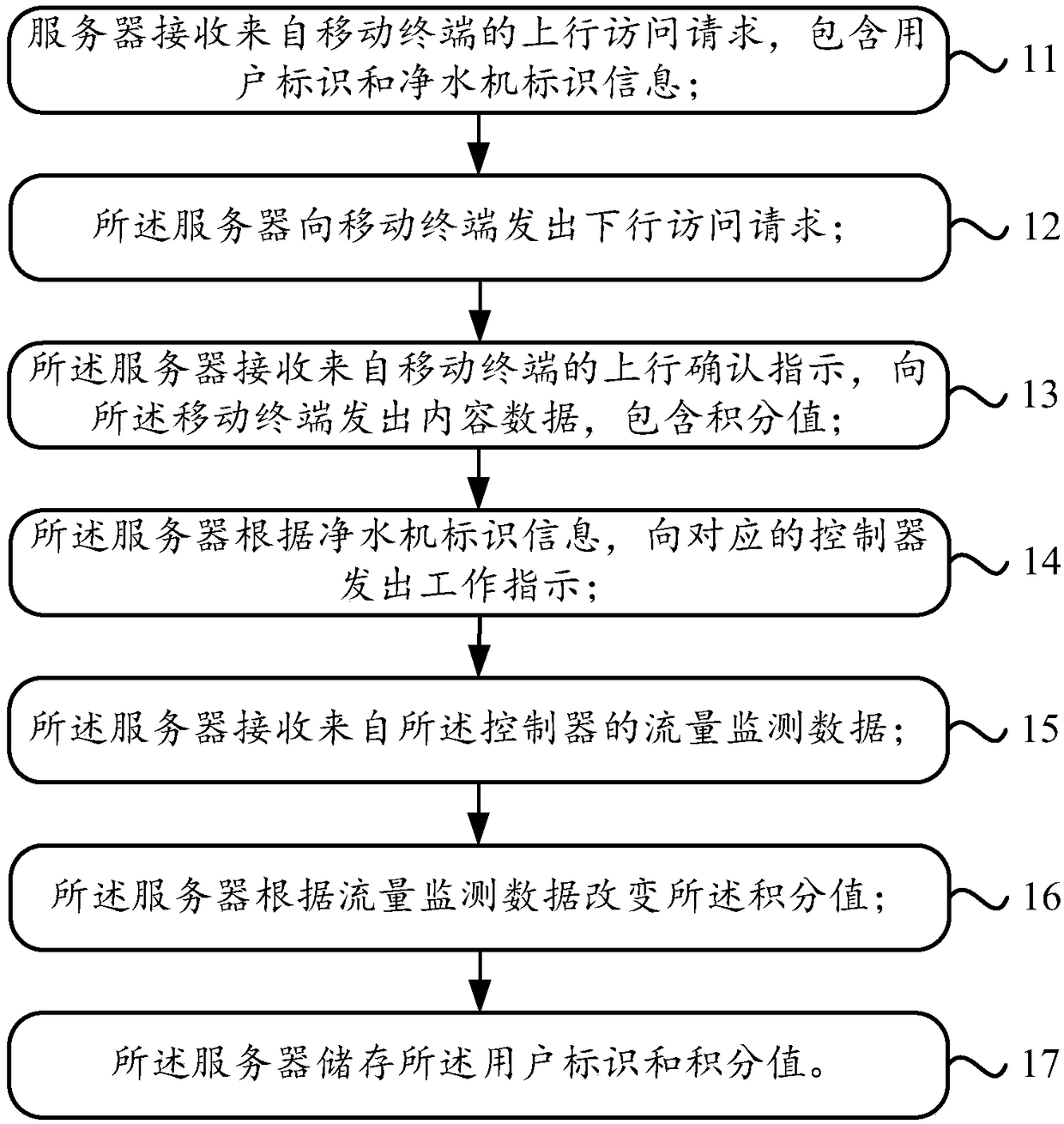 Hotel guest room central water purification guest experience interaction method, system and server