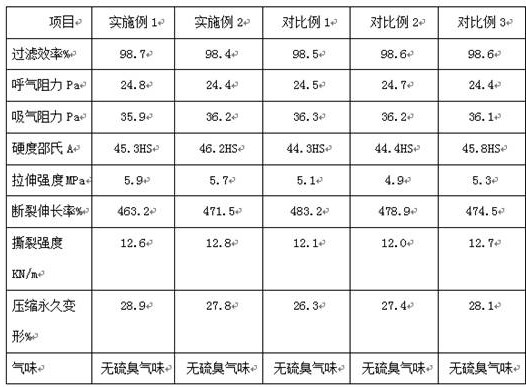 Preparation method of shaped antibacterial face sealing cover material for protective mask