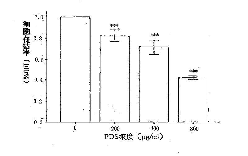 Antineoplastic drug taking panaxadiol saponins as active ingredient and application thereof