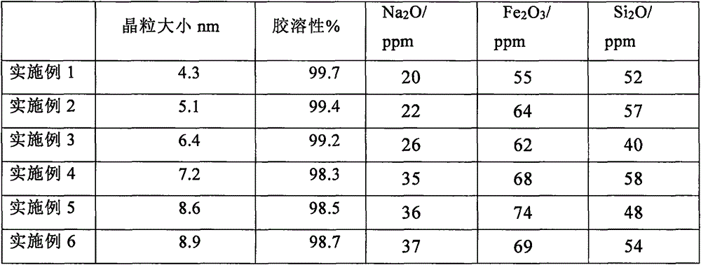 Preparation method of high-gum-solubility pseudoboehmite