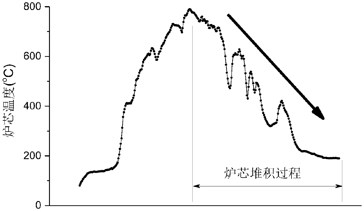 Diagnostic method for large-scale blast furnace core stacking