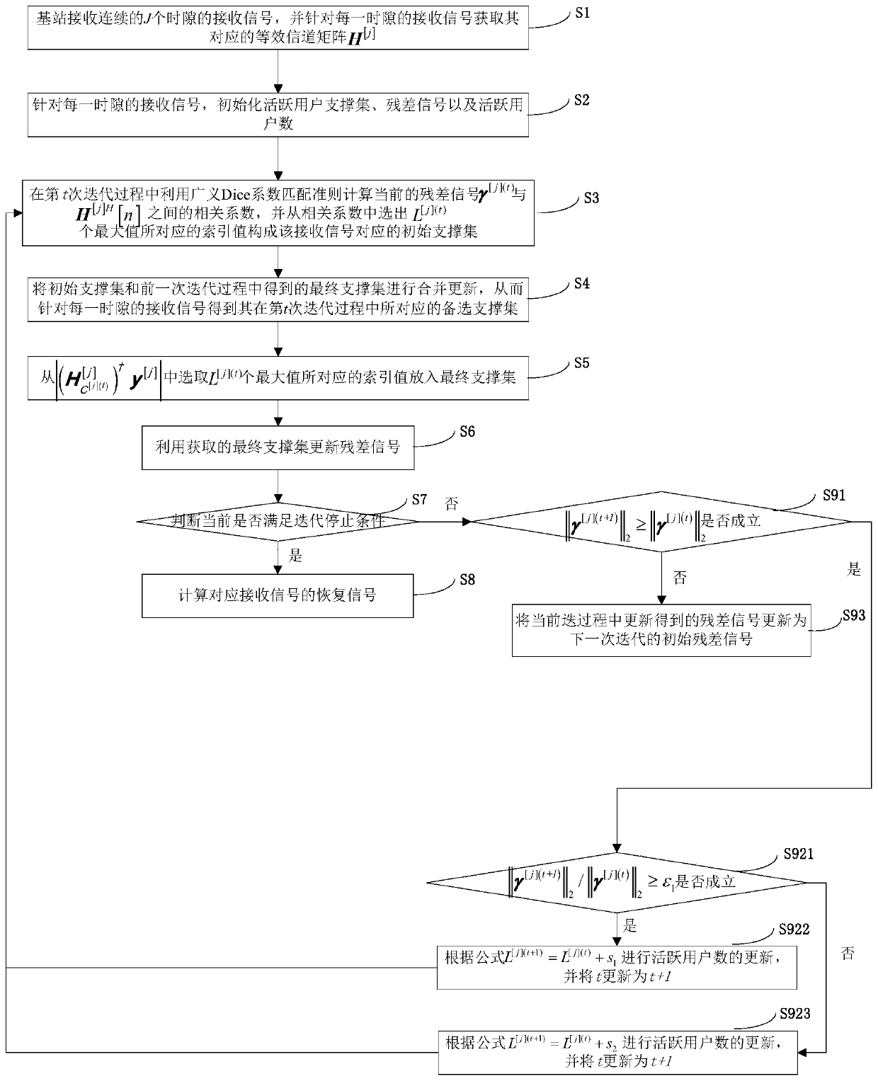 Multi-user detection method of non-orthogonal multiple access system based on compressed sensing