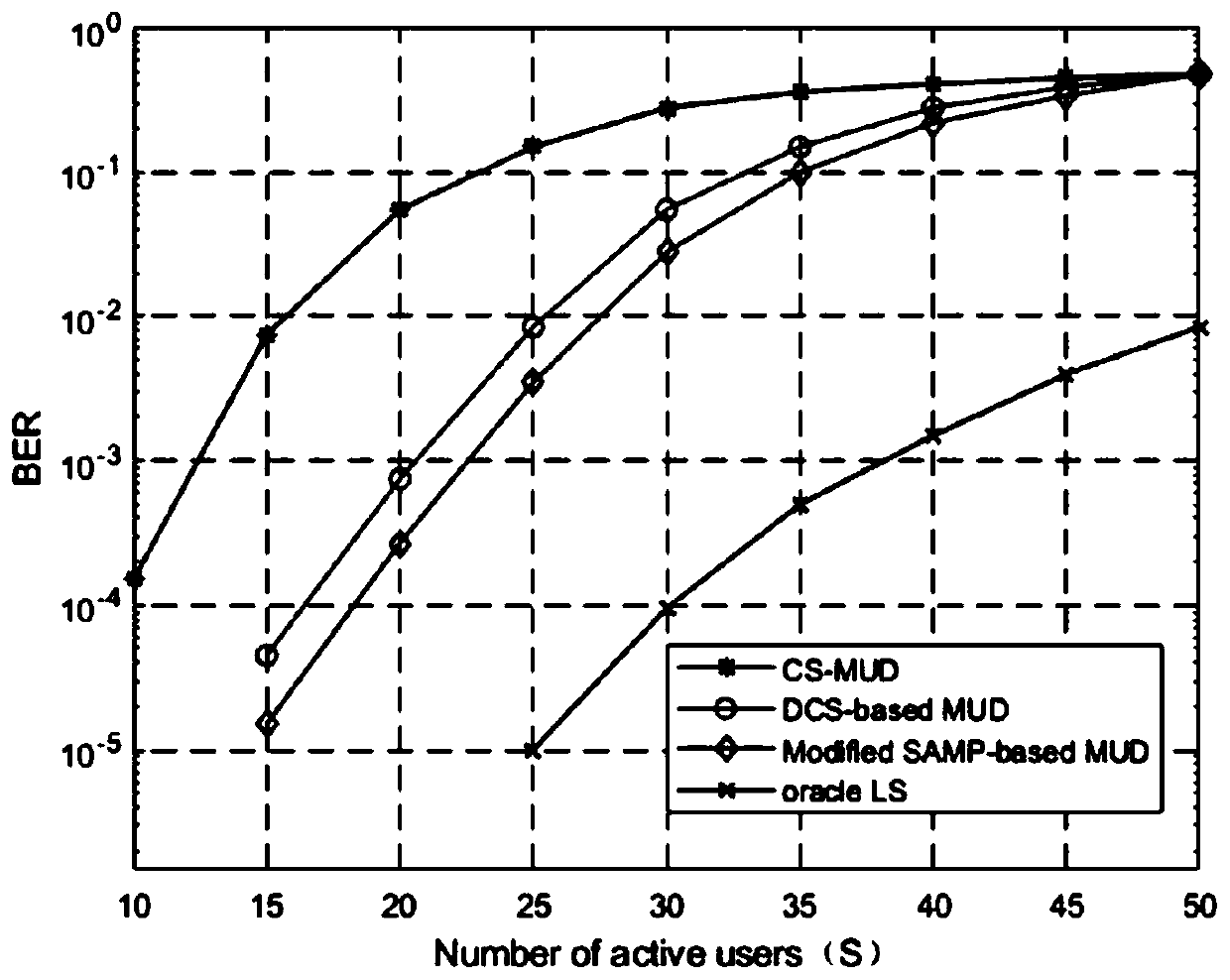 Multi-user detection method of non-orthogonal multiple access system based on compressed sensing