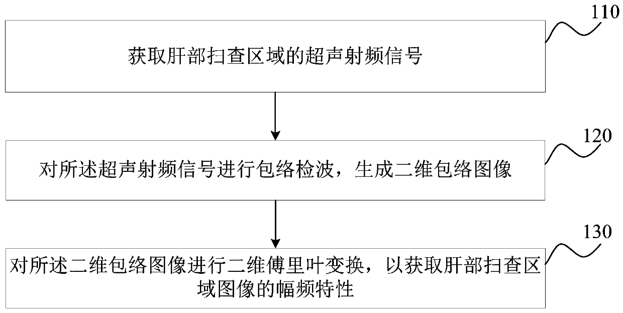 A method and device for processing liver scan images