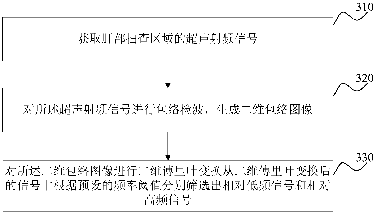 A method and device for processing liver scan images