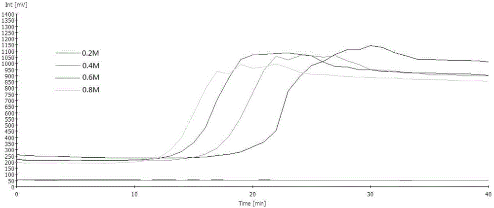 Real-time fluorescence LAMP detection method for specific expression human CD46 transgenic pigs and kit