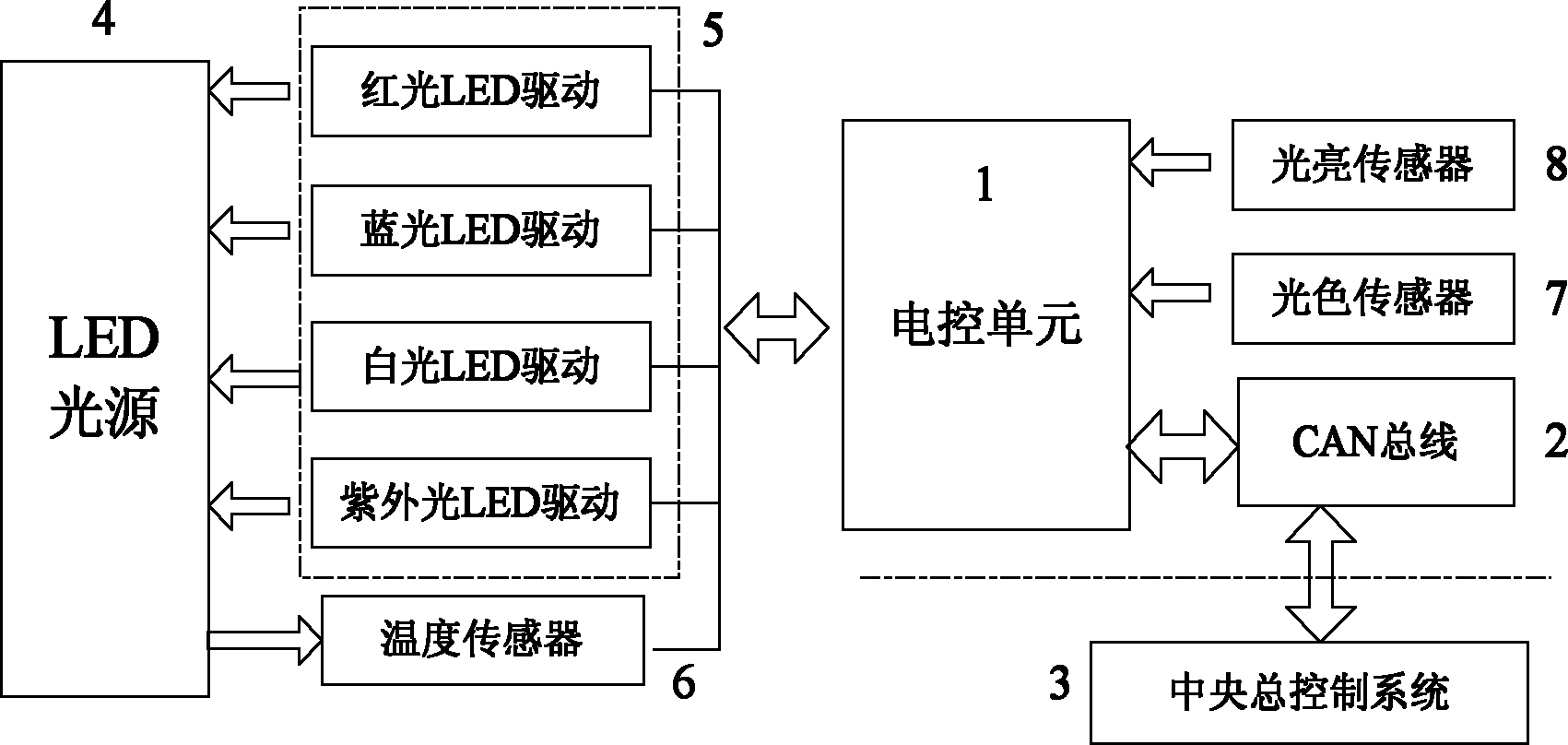 Control system for LEDs applied to plant illumination