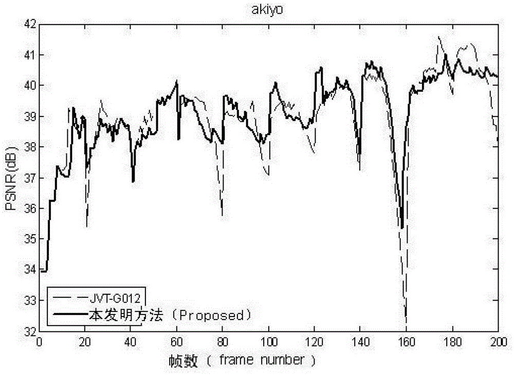 A h264 video coding rate control method