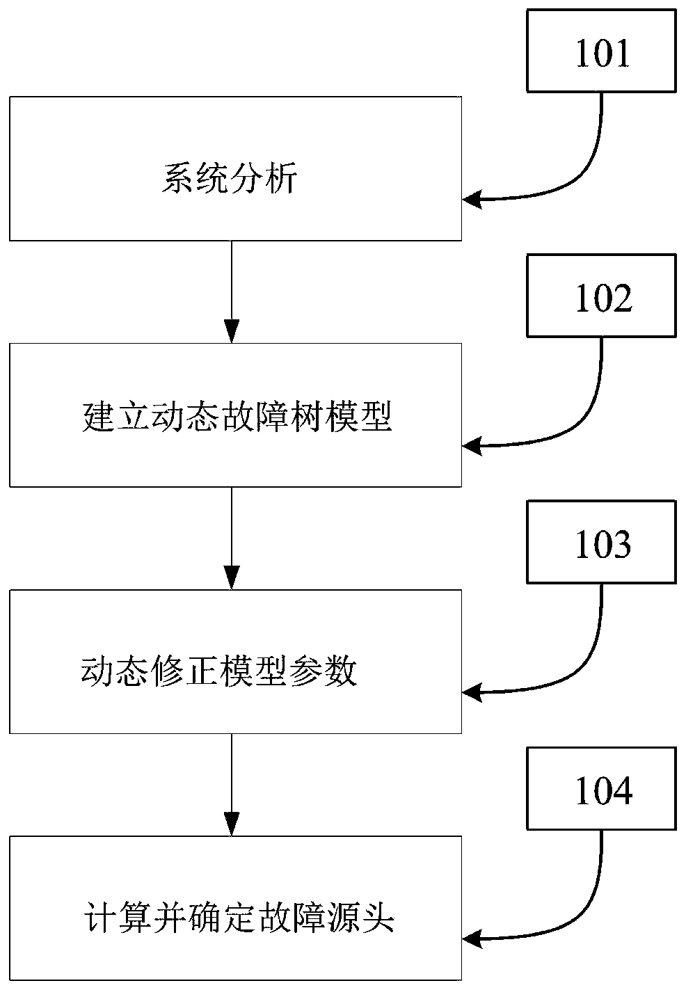 An Electromagnetic Compatibility Fault Diagnosis and Analysis Method Based on Dynamic Fault Tree