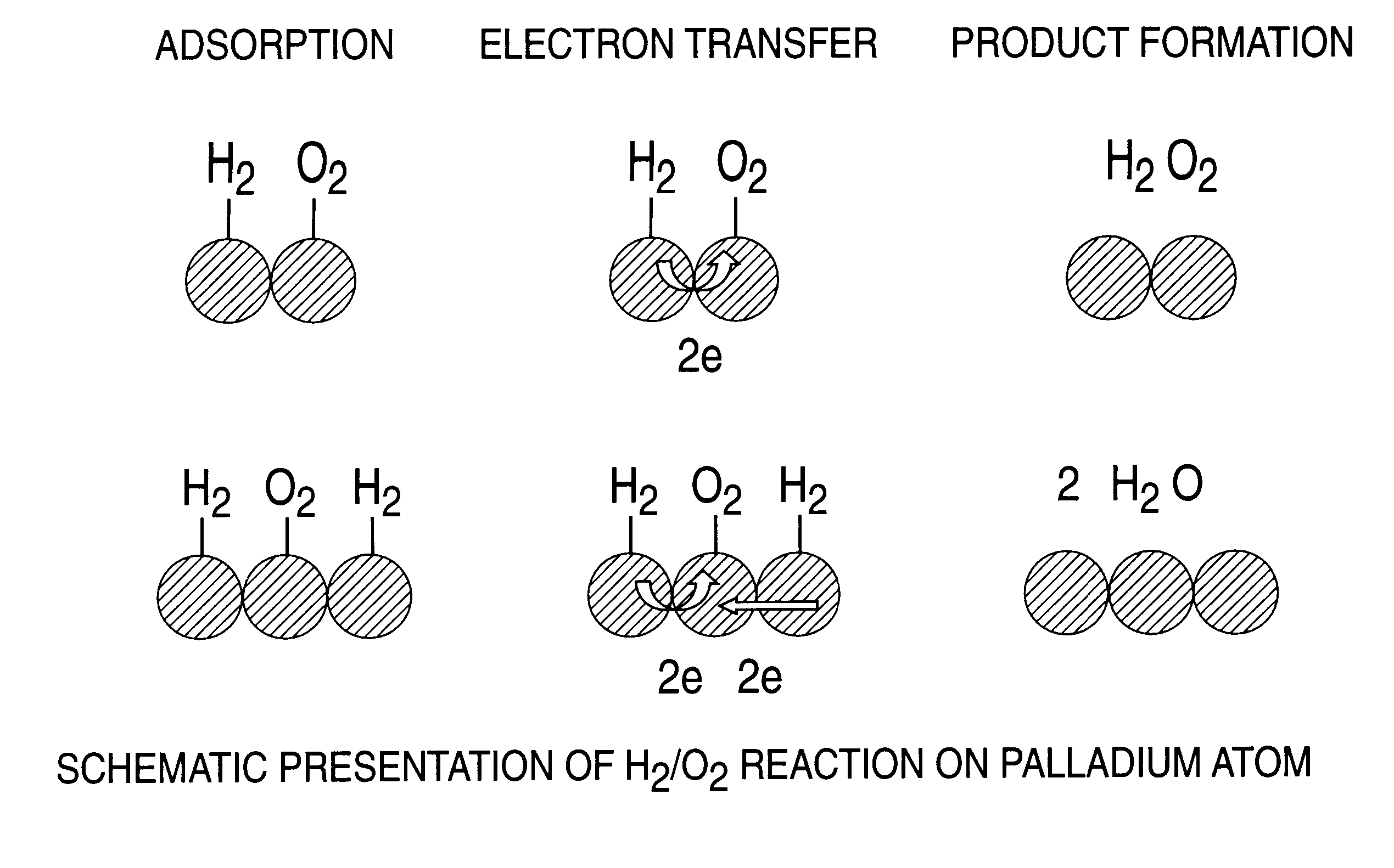 Catalyst and process for direct catalytic production of hydrogen peroxide, (H2O2)