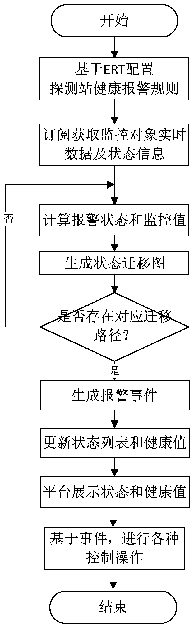 5T detection station safety monitoring and diagnosis system and health alarm method thereof