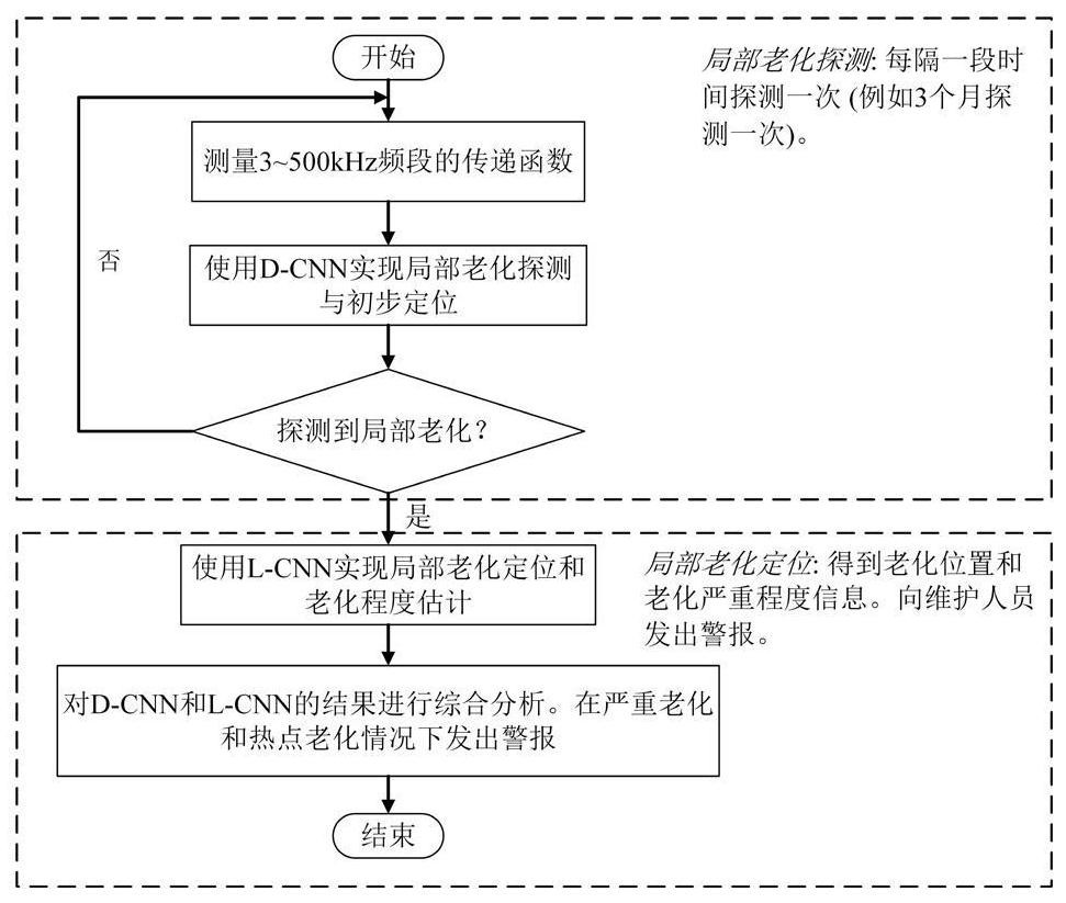 A kind of cable local aging detection method and detection device