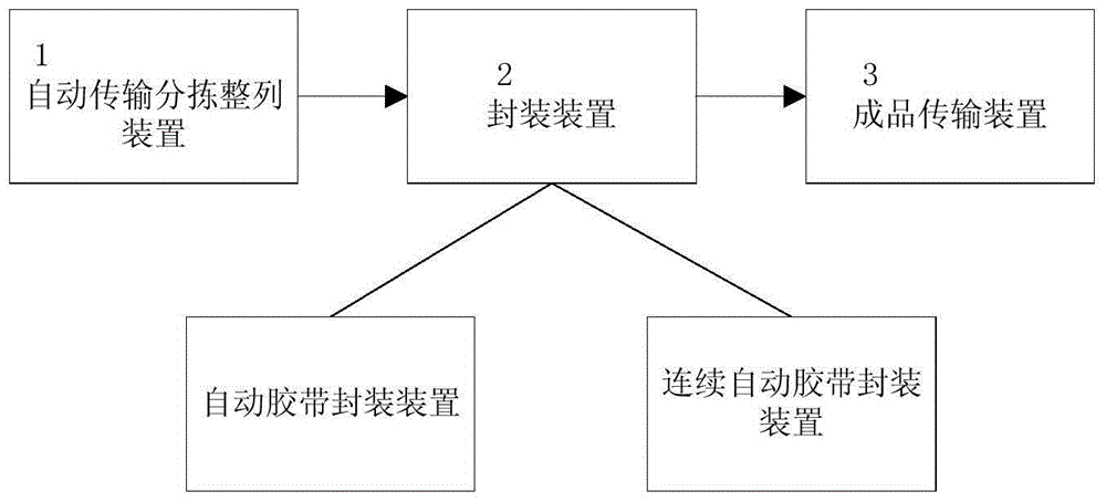 An automatic tape packaging system