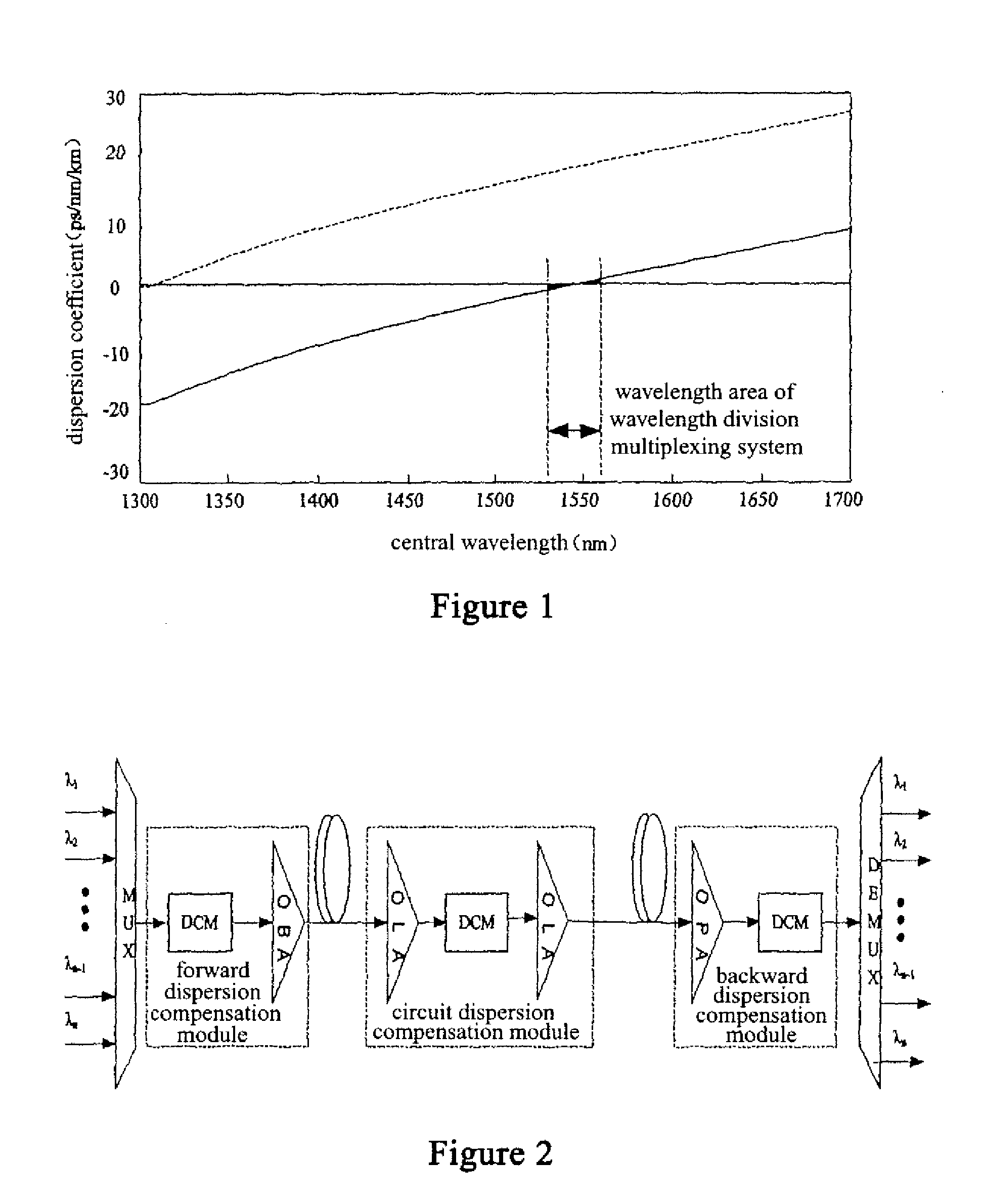 Wavelength division multiplexing system, method and device for its residual dispersion compensation