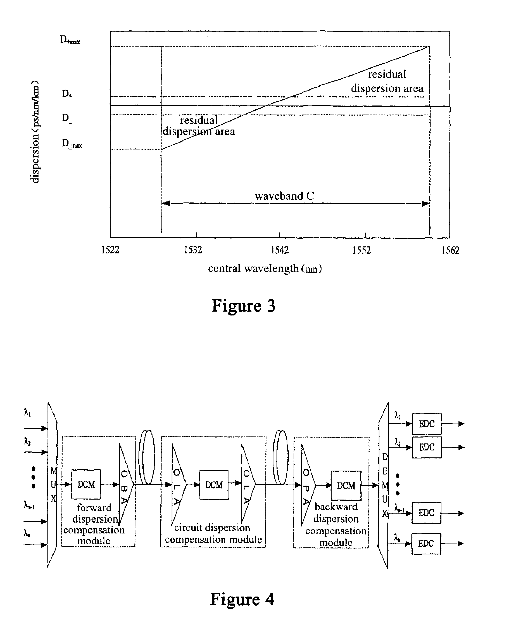 Wavelength division multiplexing system, method and device for its residual dispersion compensation